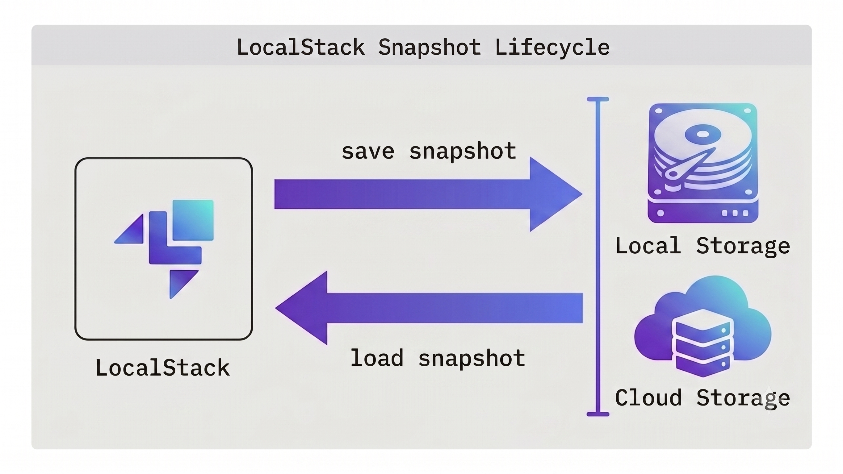 Overview of the LocalStack snapshot lifecycle