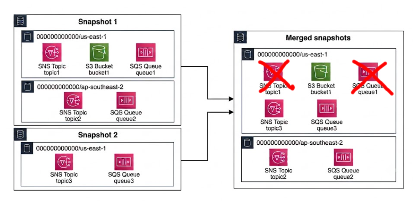 Merging snapshots using --merge=account-region-merge